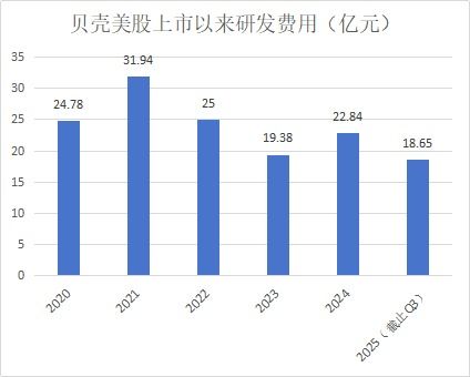 超140億研發(fā)投入背后 貝殼如何用數(shù)據(jù)處理服務(wù)驅(qū)動服務(wù)者效率躍升