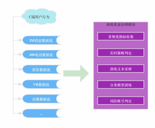 貝殼找房流量分發(fā)數(shù)據(jù)回收與治理演進之路 構(gòu)建高效、可靠的數(shù)據(jù)處理服務(wù)